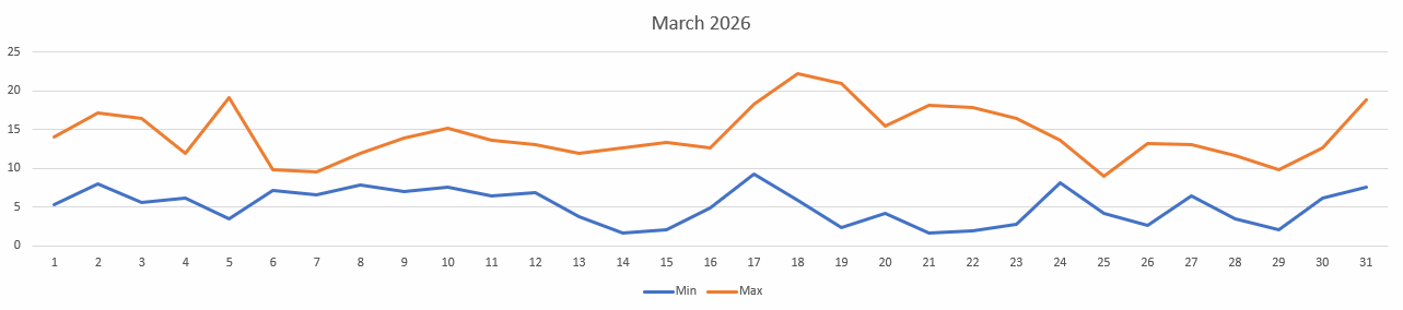 Temperatures for Mar 2026